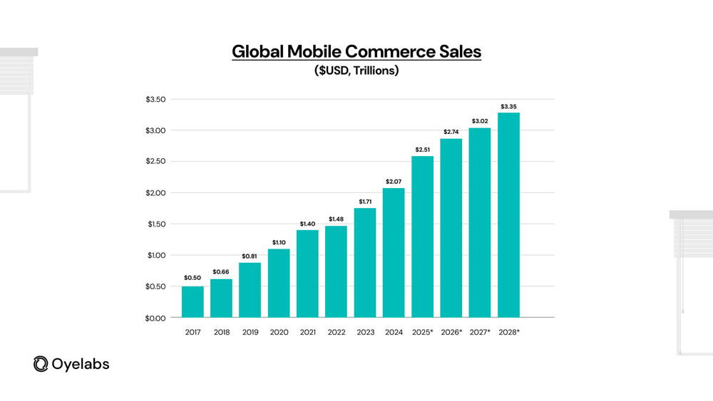 Global Mobile Commerce Sales