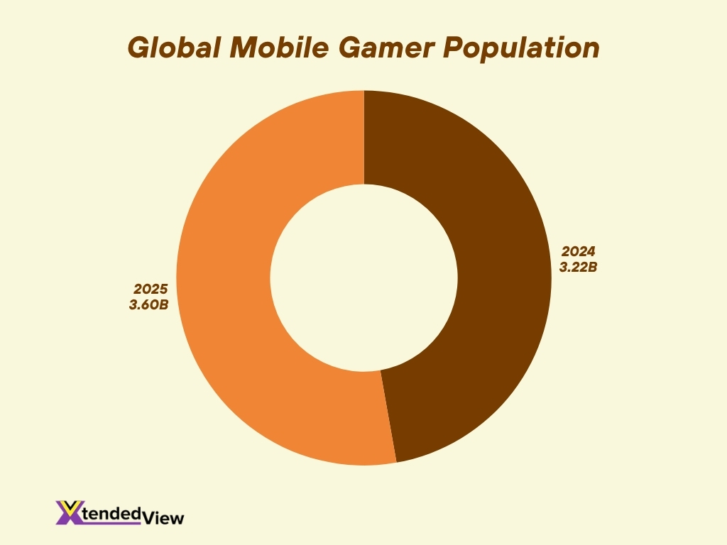 Global Mobile Gamer Population