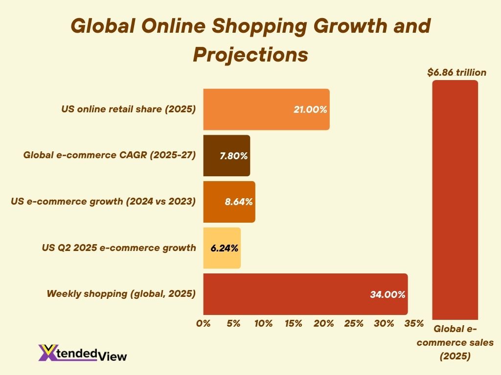 Global Online Shopping Growth And Projections Global Online Shopping Growth And Projections