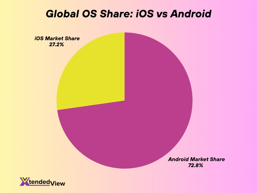 Global Os Share Ios Vs Android 1