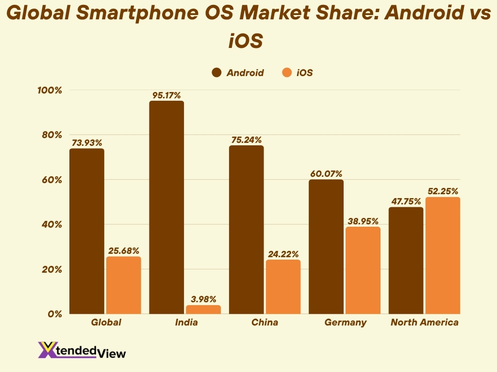 Global Smartphone Os Market Share Android Vs Ios