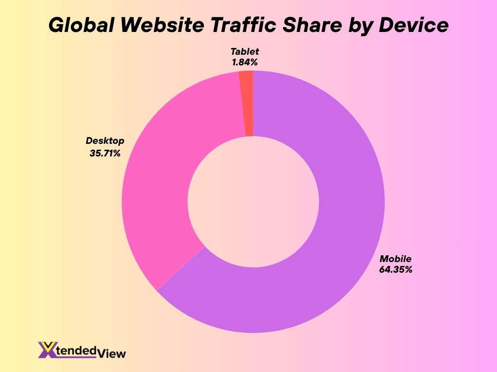 Global Website Traffic Share By Device