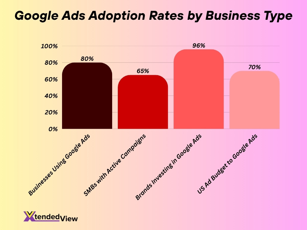 Google Ads Adoption Rates By Business Type 1