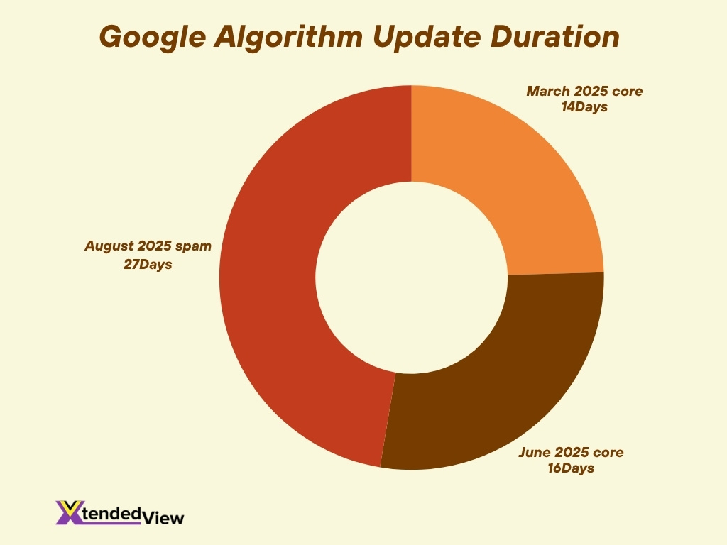 Google Algorithm Update Duration