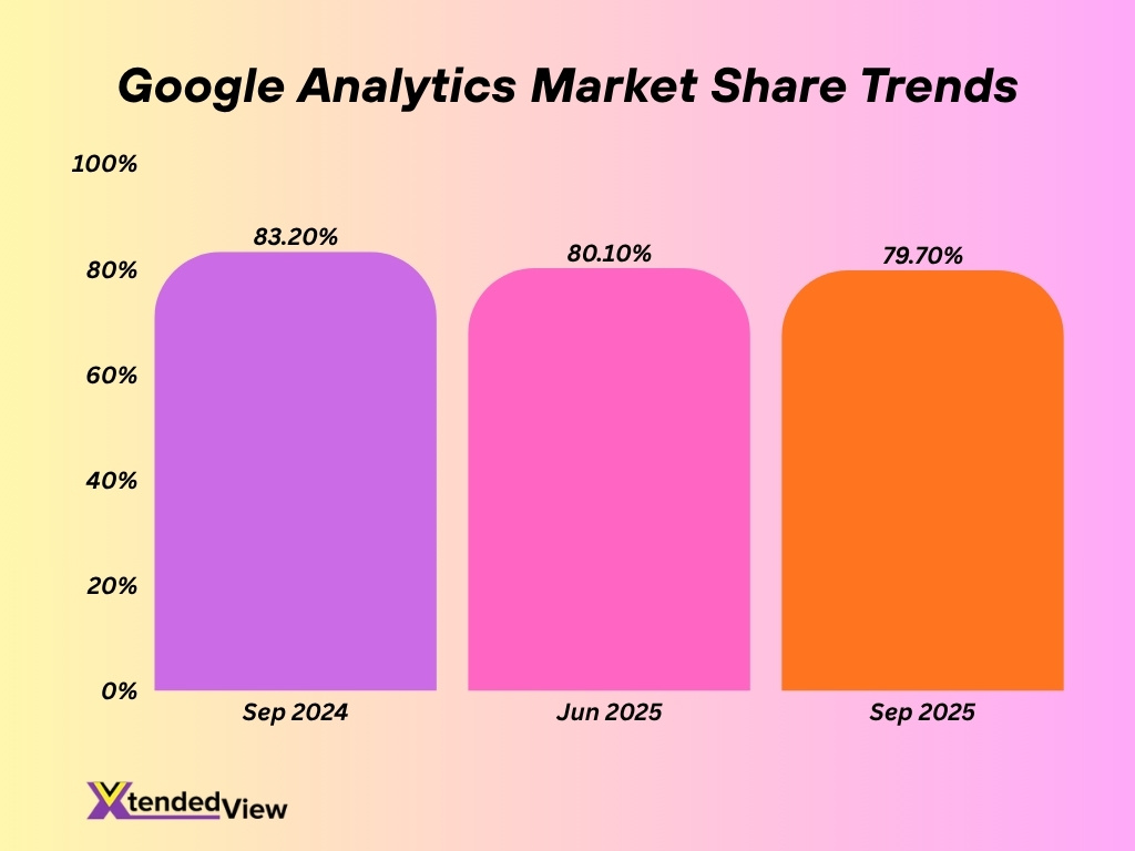 Google Analytics Market Share Trends