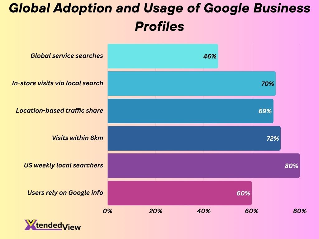 Google My Business Statistics