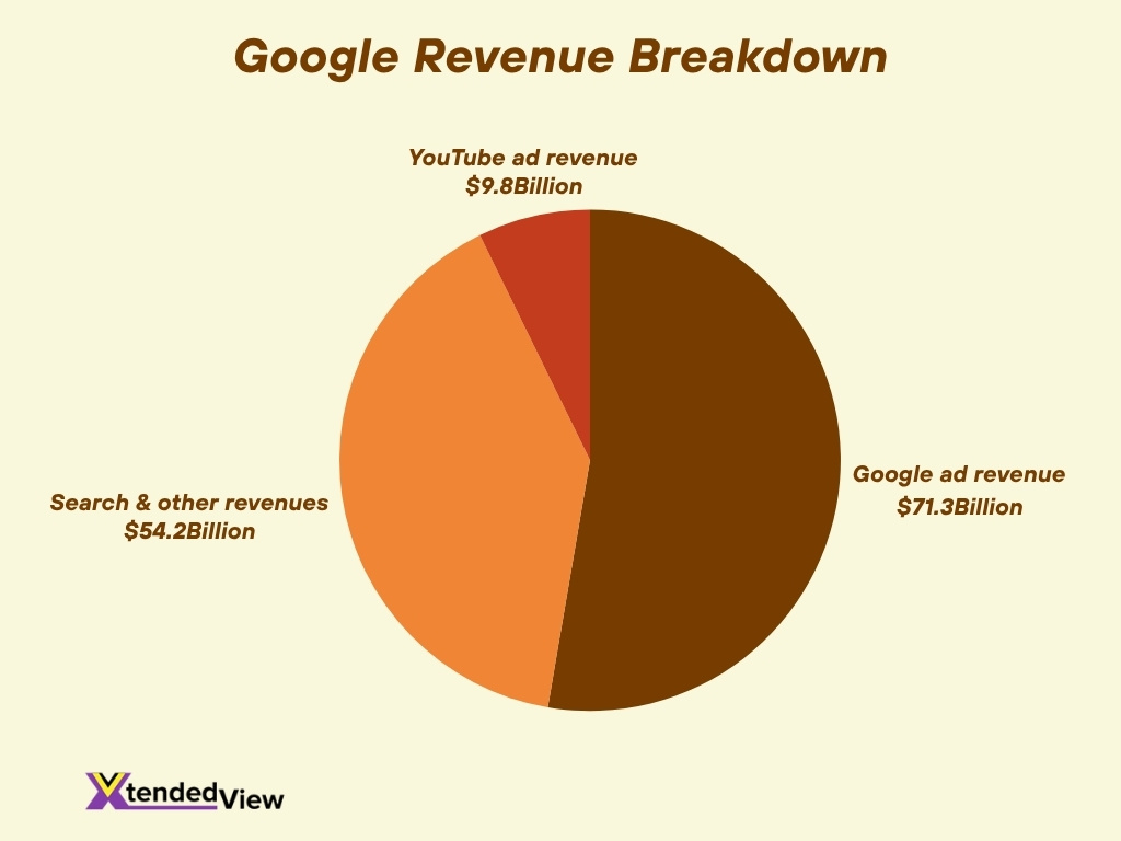 Google Revenue Breakdown