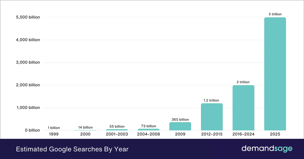 Google Search Volume Statistics