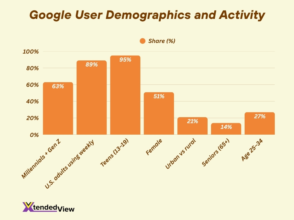 Google User Demographics And Activity