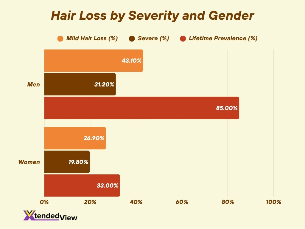 Hair Loss By Severity And Gender