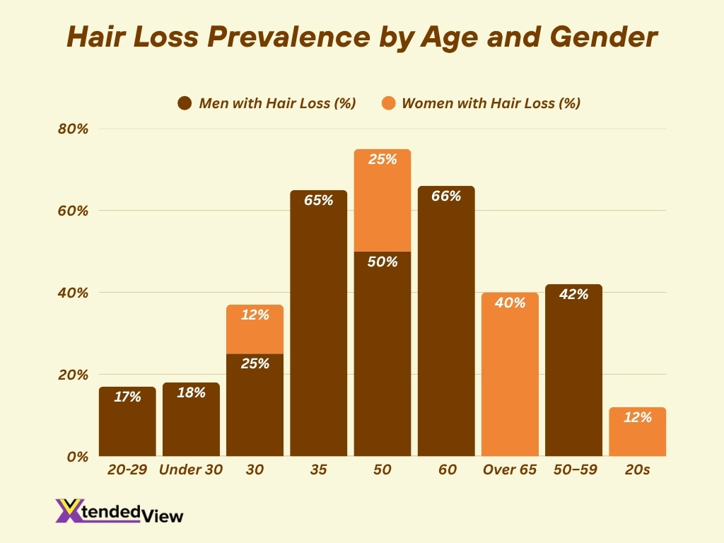 Hair Loss Prevalence By Age And Gender