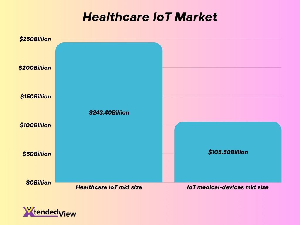 Healthcare Iot Market