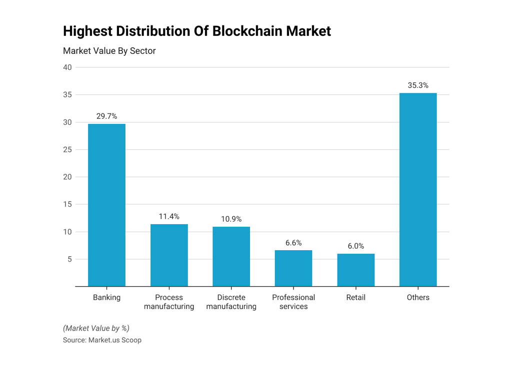 Highest Distribution Of Blockchain Market