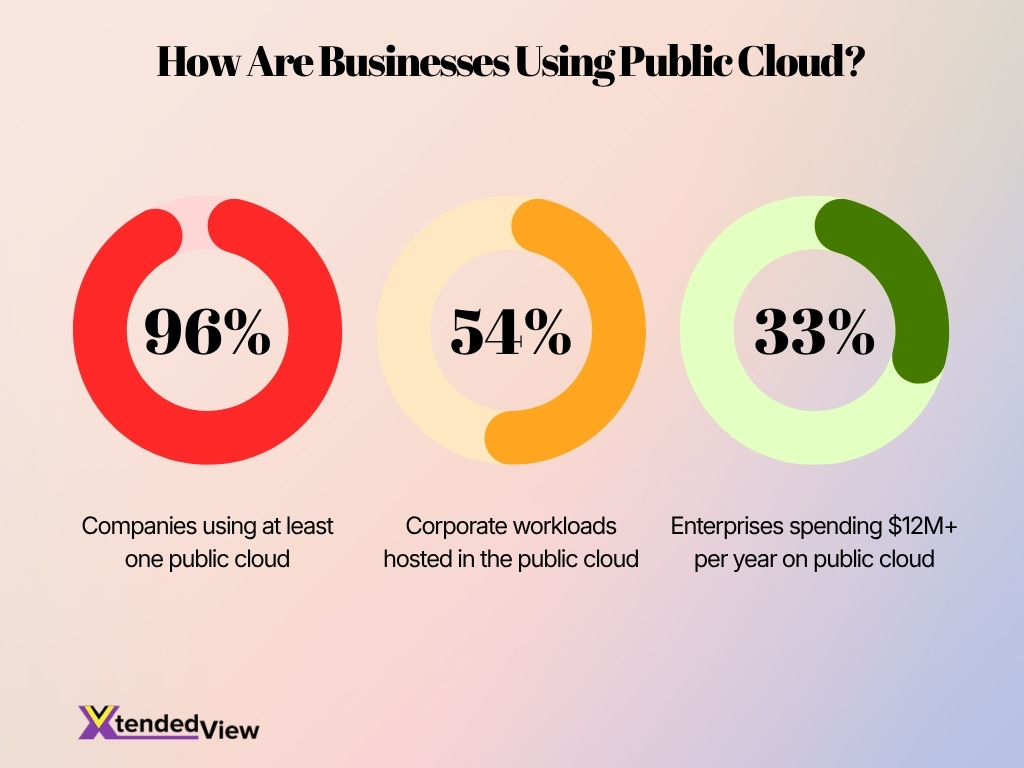 How Are Businesses Using Public Cloud