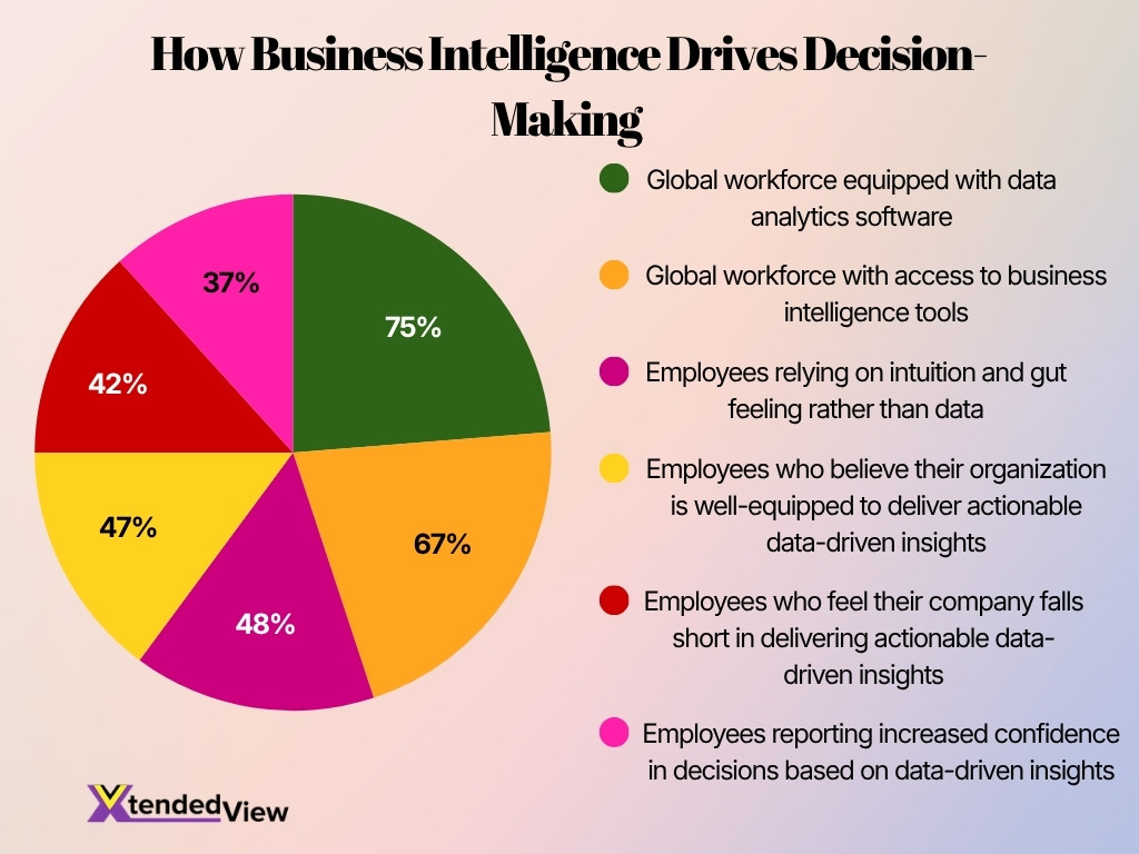 How Business Intelligence Drives Decision Making