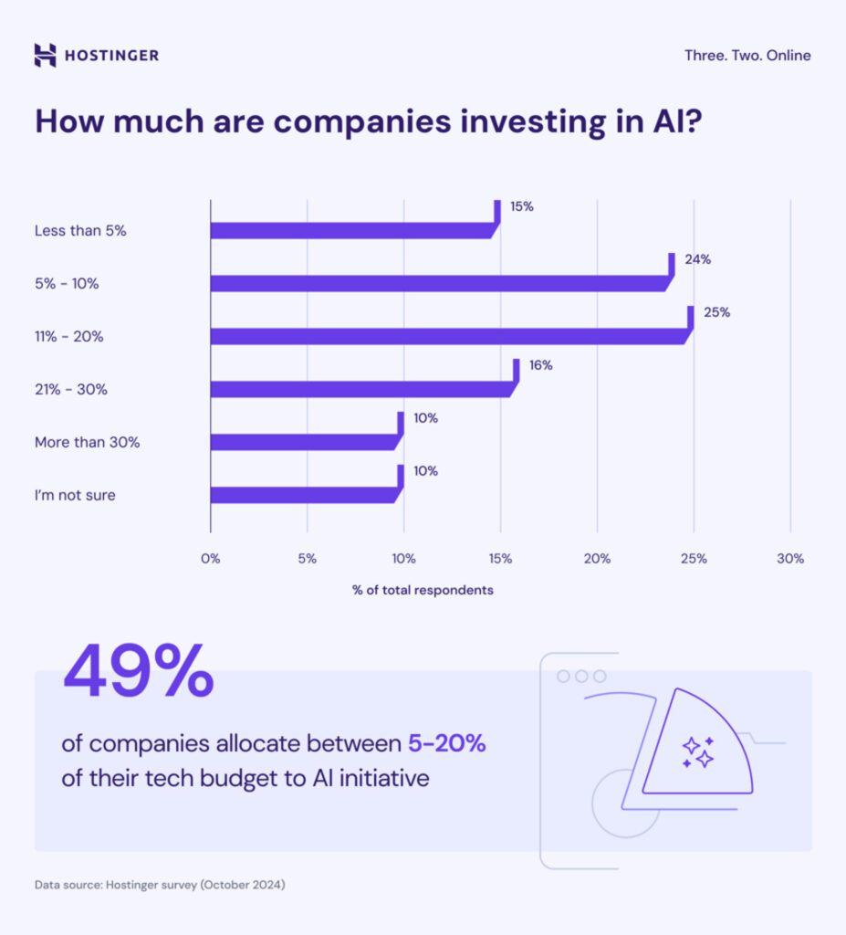 How Much Are Companies Investing In Ai