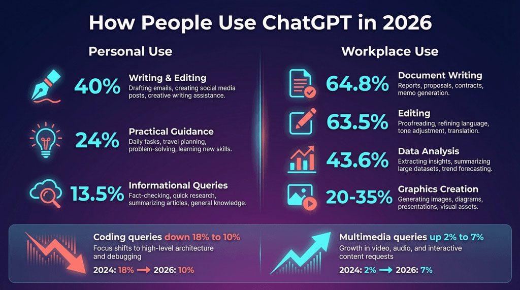 How People Use Chatgpt