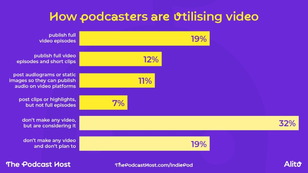 How Podcasters Are Utilising Video