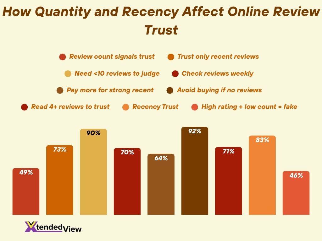 How Quantity And Recency Affect Online Review Trust