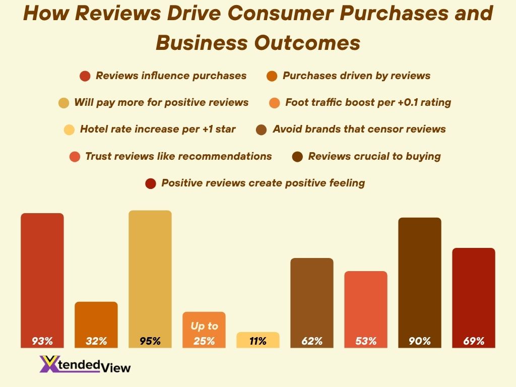 How Reviews Drive Consumer Purchases And Business Outcomes