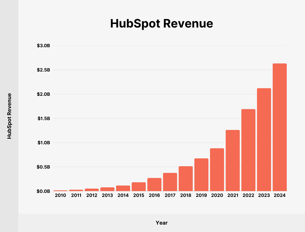 Hubspot Revenue And Adoption Trends