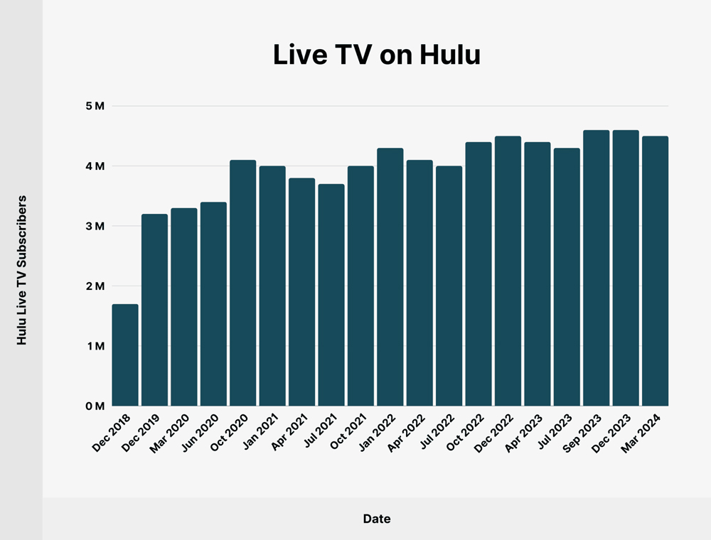 Hulu Live Tv Subscriber