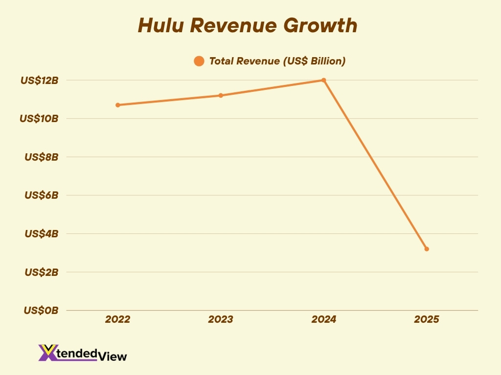 Hulu Revenue Growth