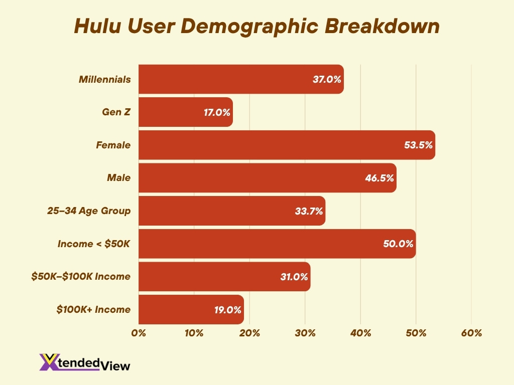 Hulu User Demographic Breakdown