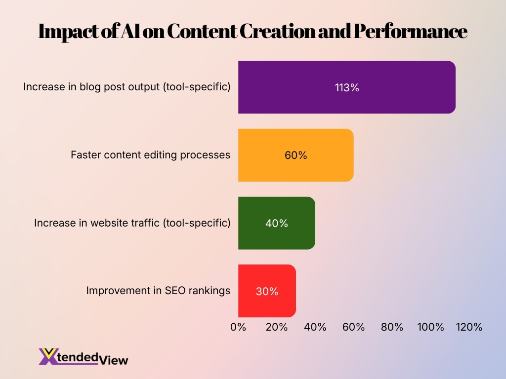 Impact Of Ai On Content Creation And Performance