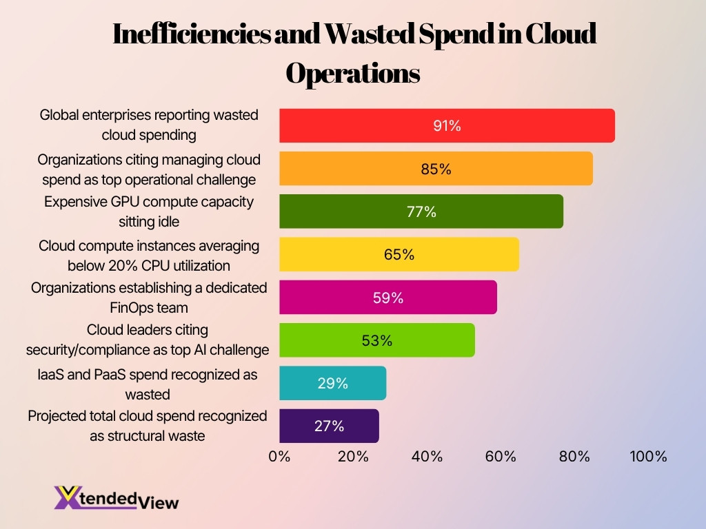 Inefficiencies And Wasted Spend In Cloud Operations