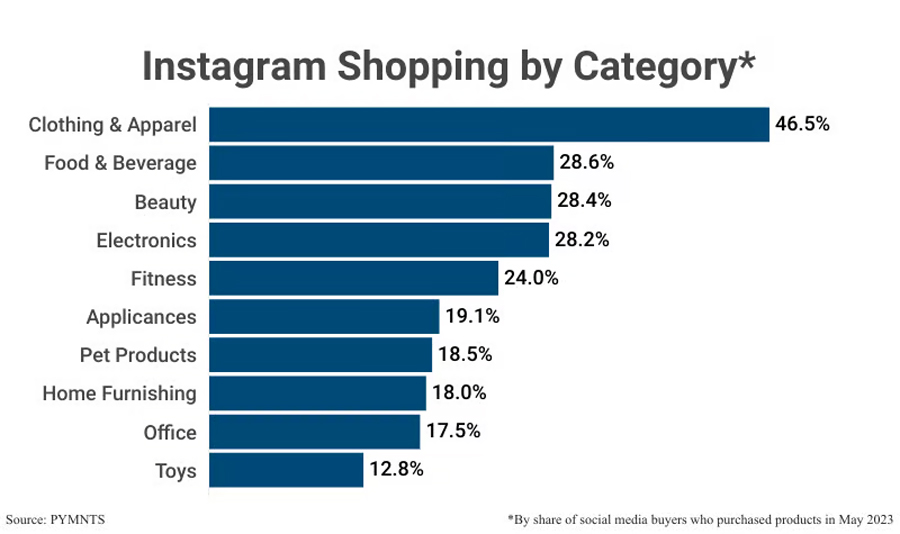 Instagram Shopping By Category