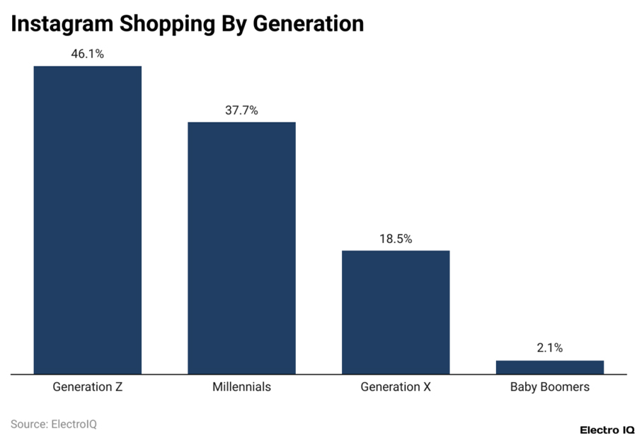 Instagram Shopping By Generation
