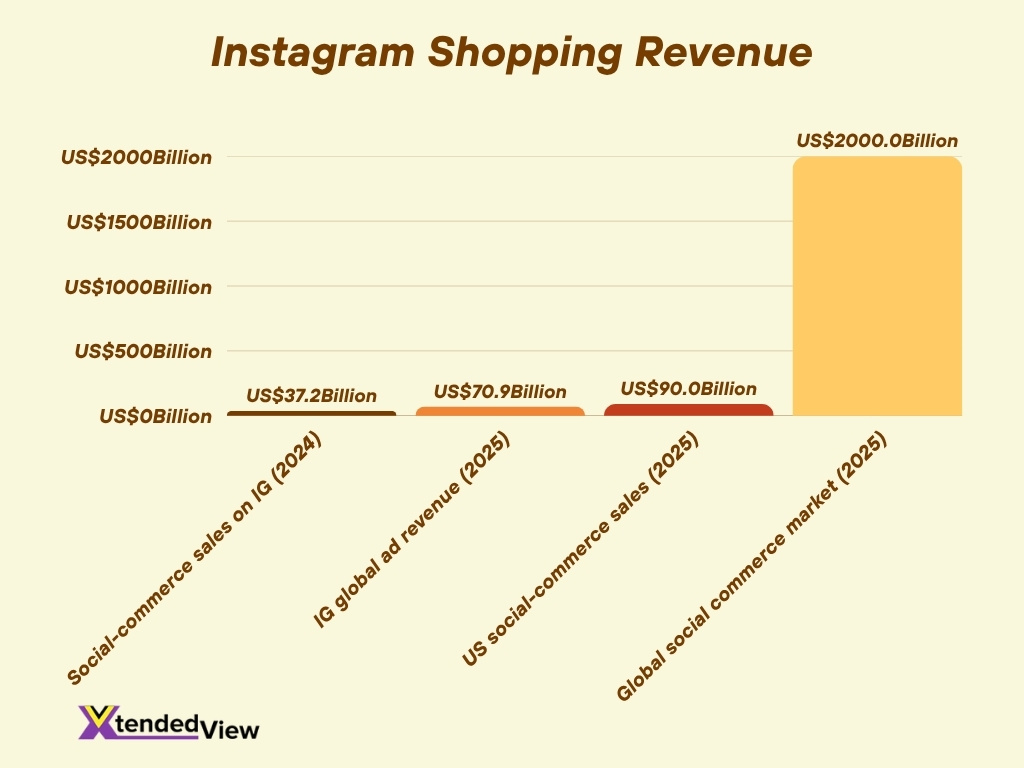 Instagram Shopping Revenue