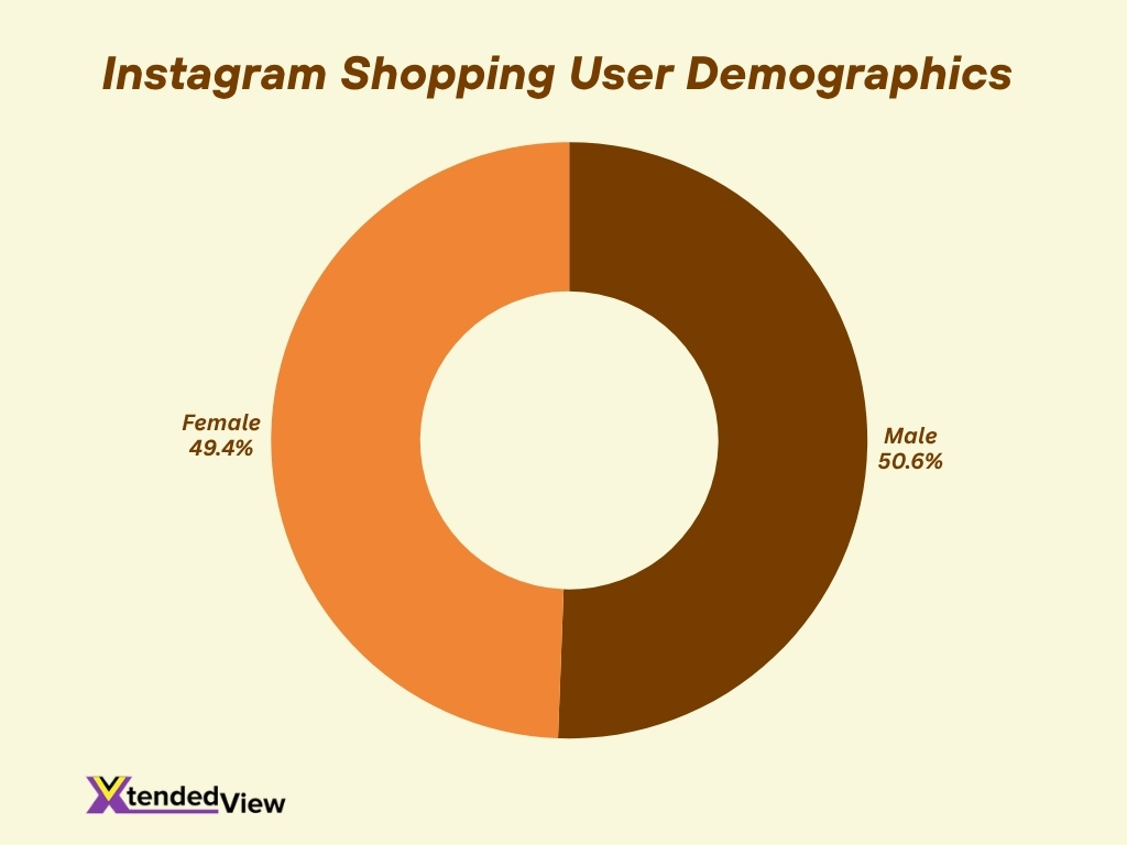 Instagram Shopping User Demographics