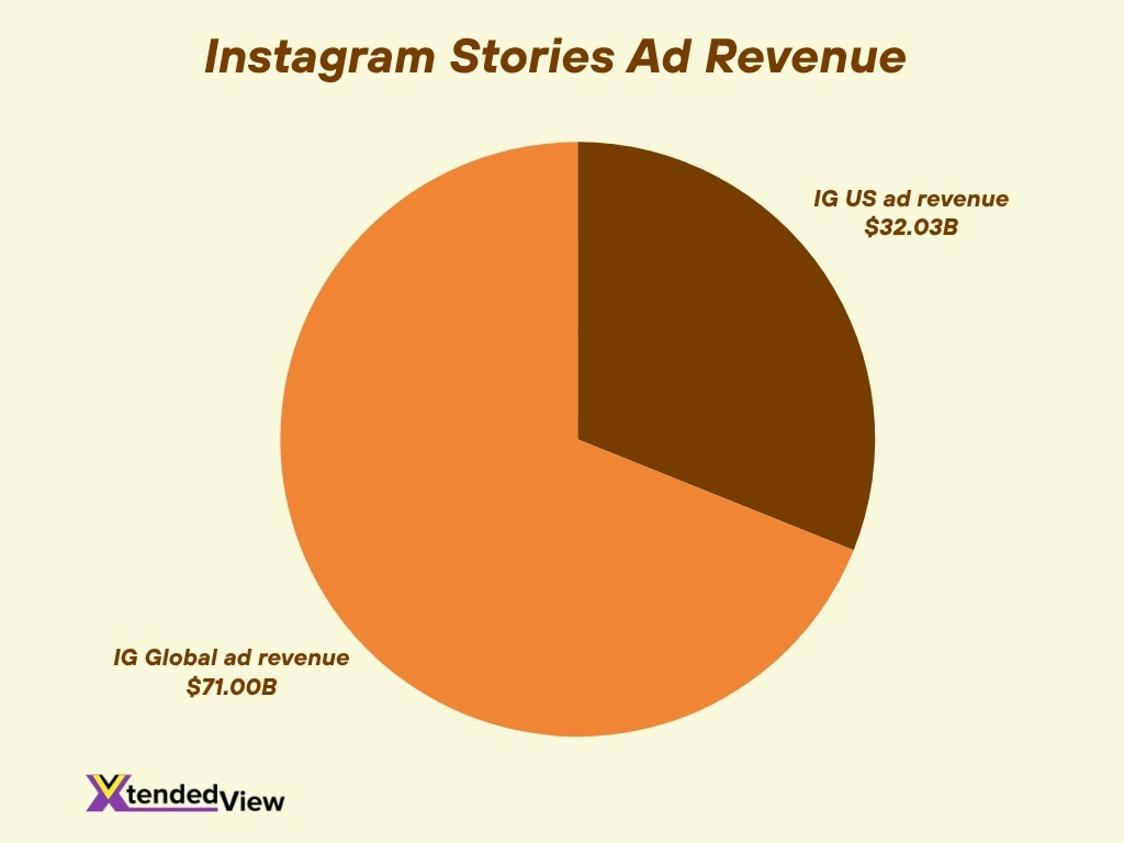 Instagram Stories Ad Revenue