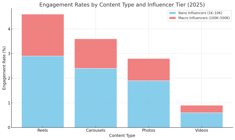 Instagram Stories Engagement Rates