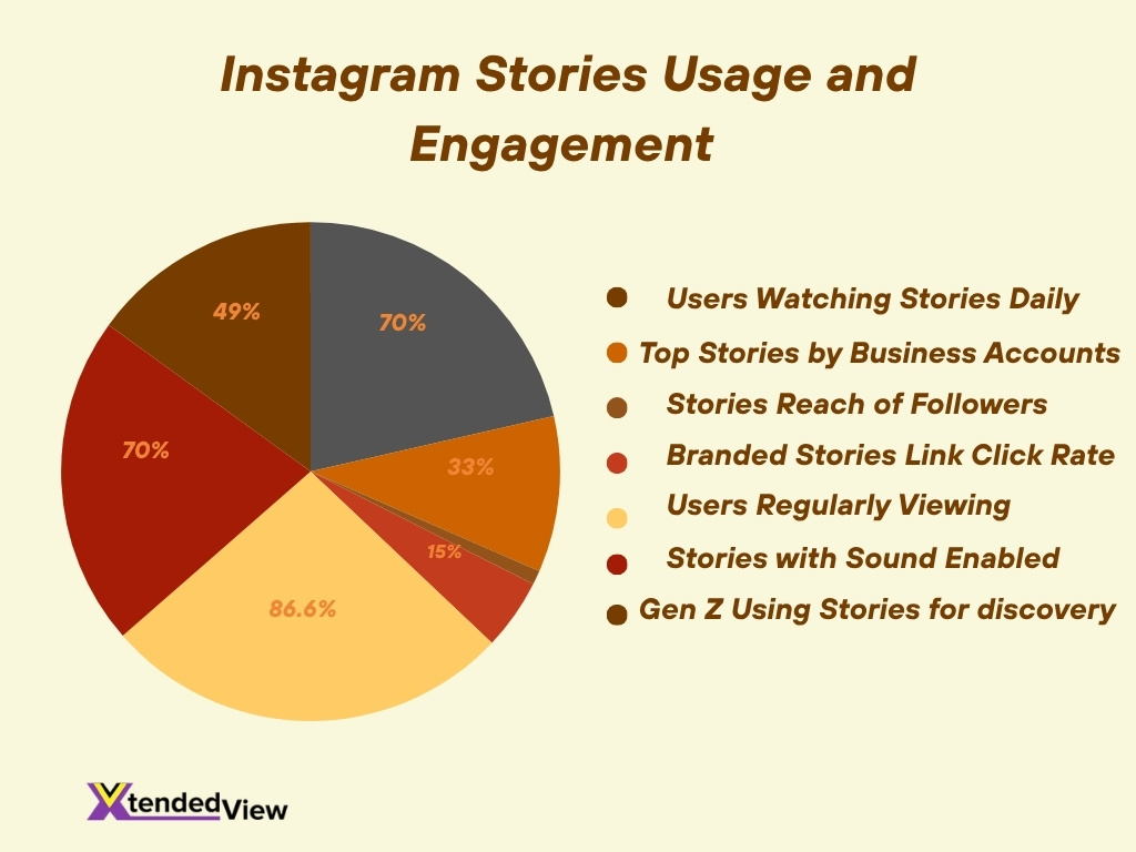 Instagram Stories Usage And Engagement