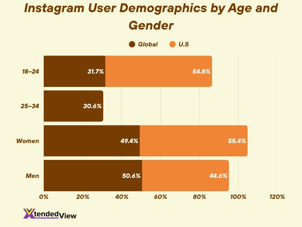 Instagram User Demographics By Age And Gender