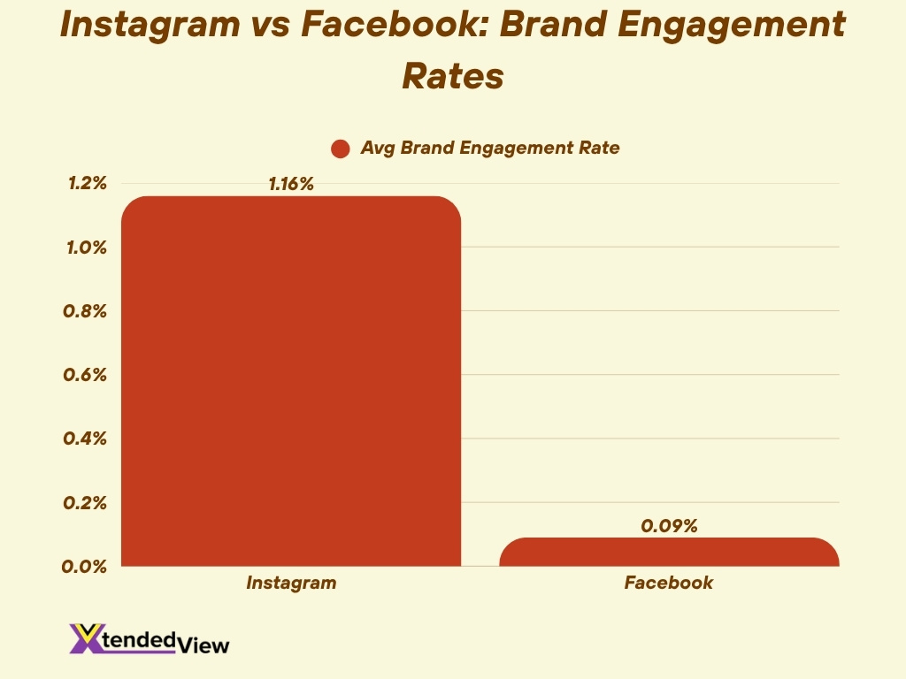 Instagram Vs Facebook Brand Engagement Rates 1