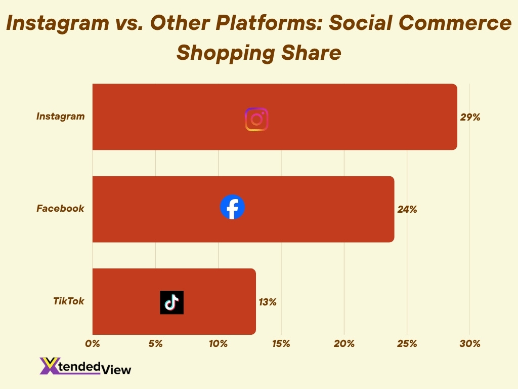 Instagram Vs Other Platforms Social Commerce Shopping Share