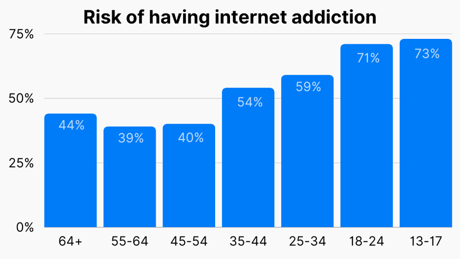 Internet Addiction Risk By Age Group
