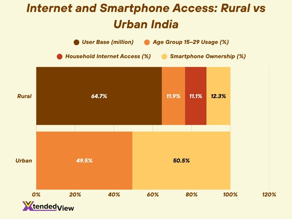 Internet And Smartphone Access Rural Vs Urban India