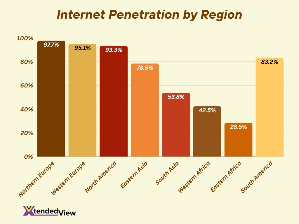Internet Penetration By Region