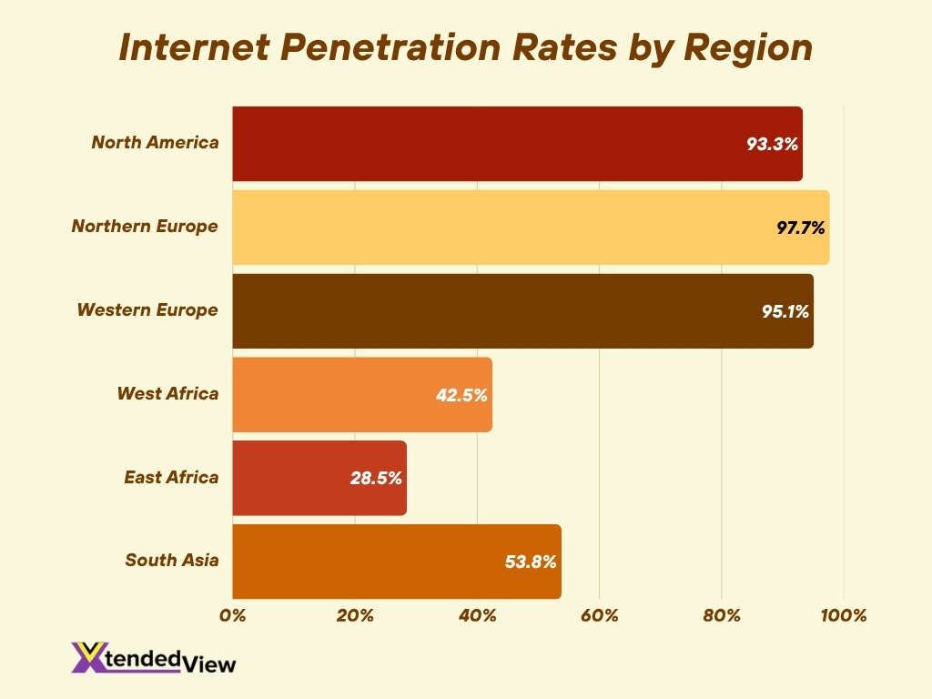 Internet Penetration Rates By Region