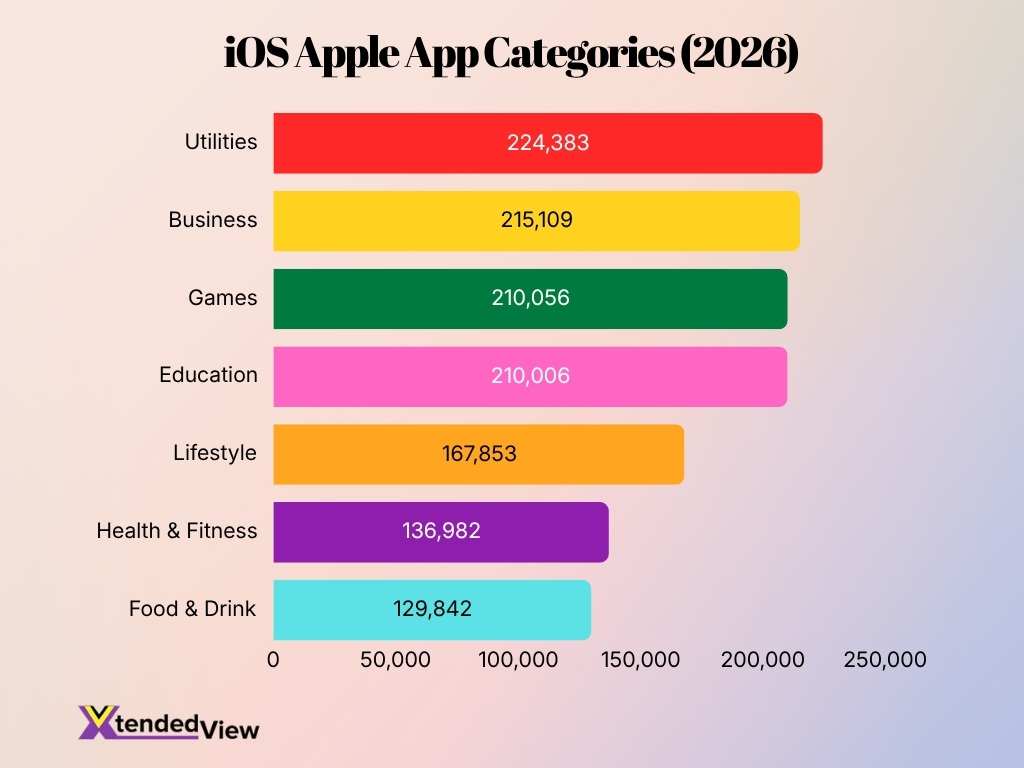Ios Apple App Categories 2026
