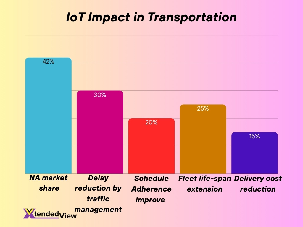 Iot Impact In Transportation