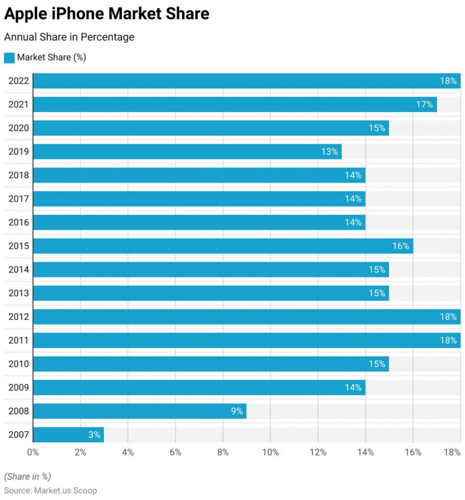 Iphone Market Share Worldwide