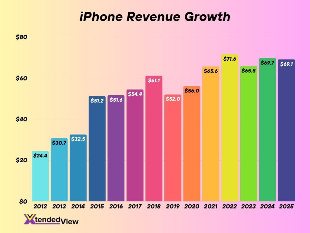 Iphone Revenue Growth