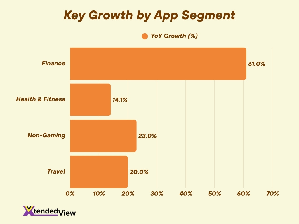 Key Growth By App Segment