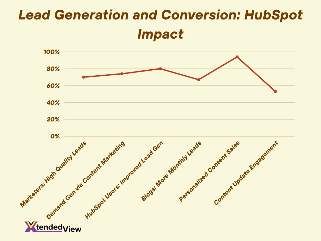 Lead Generation And Conversion Hubspot Impact